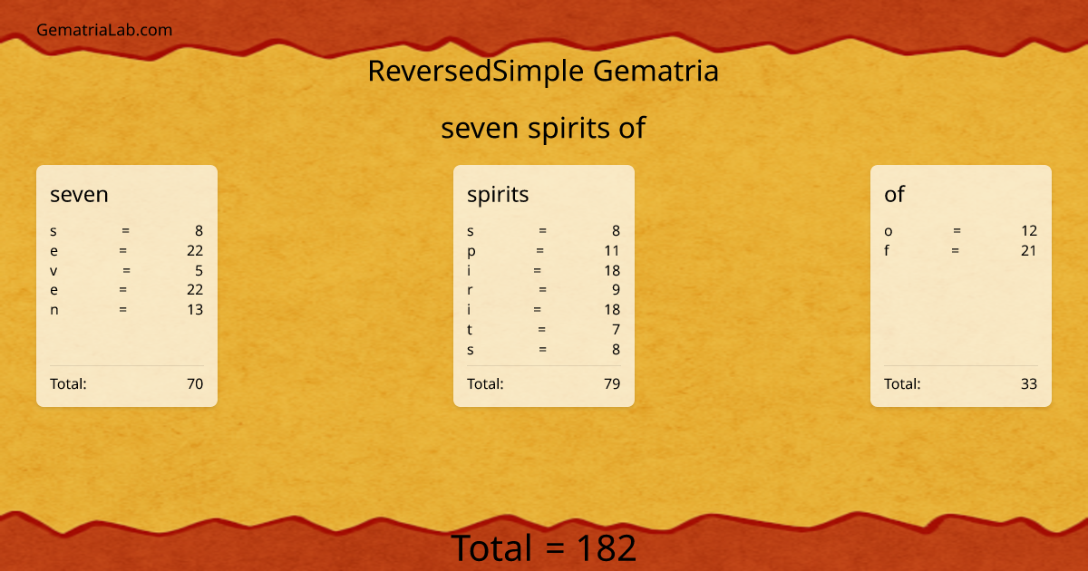seven spirits of in reversedSimple Gematria